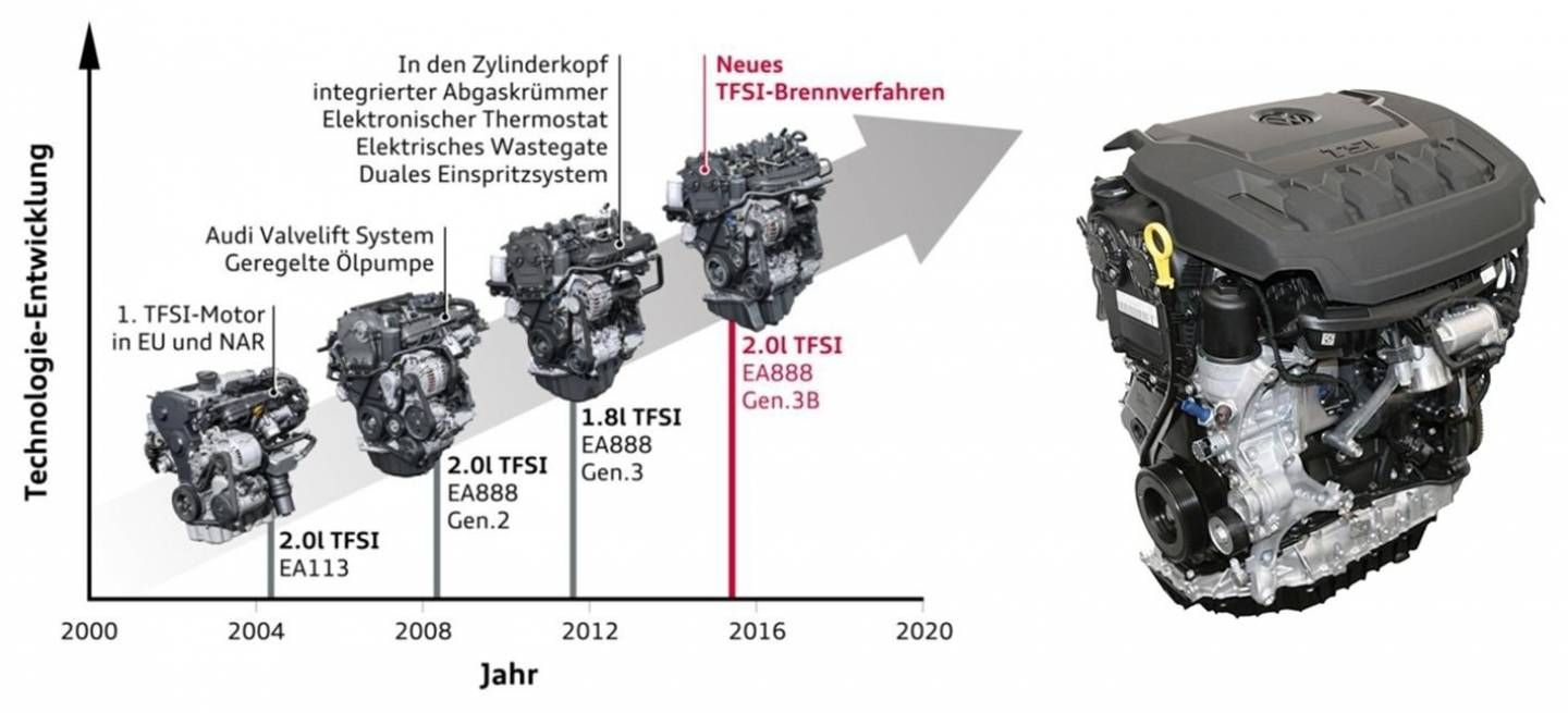 Двигатели 2.0 TFSI, EA888 gen3 (описание, модификации, характеристики)